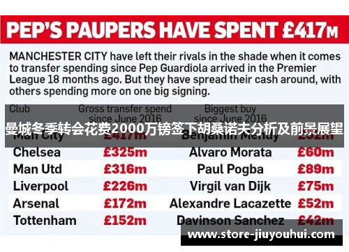 曼城冬季转会花费2000万镑签下胡桑诺夫分析及前景展望