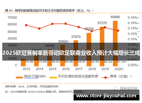 2025欧冠赛制革新带动欧足联商业收入预计大幅增长三成 2025欧冠赛制革新带动欧足联商业收入预计大幅增长三成